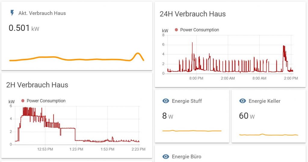 Verlaaf vum Gesamtverbrauch vum Haus am Home Assistant